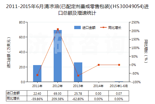 2011-2015年6月清涼油(已配定劑量或零售包裝)(HS30049054)進(jìn)口總額及增速統(tǒng)計(jì)